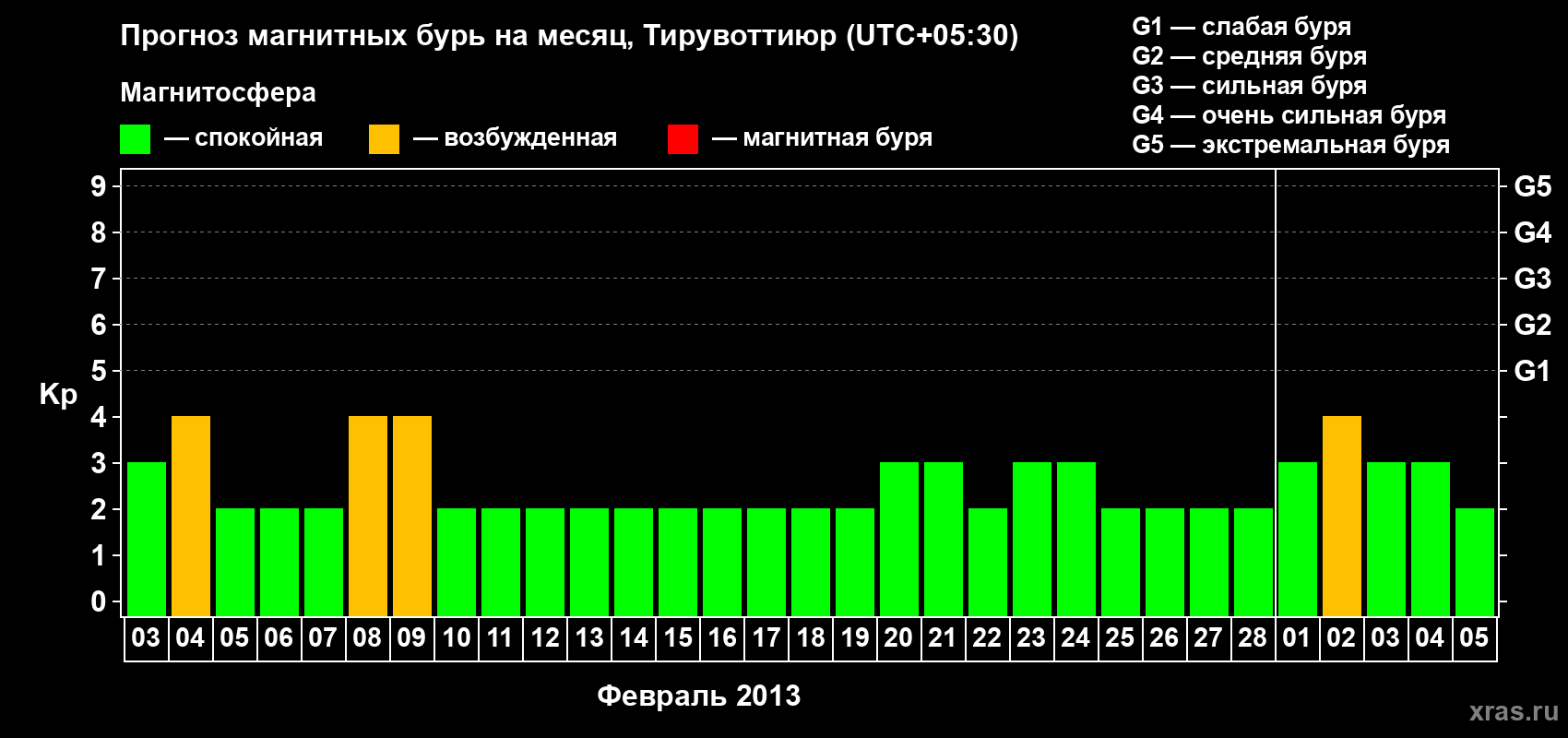 Прогноз максимального суточного геомагнитного индекса Kp на <b>1 месяц</b> (31 день) <b>с 03 февраля по 05 марта 2013 г</b>