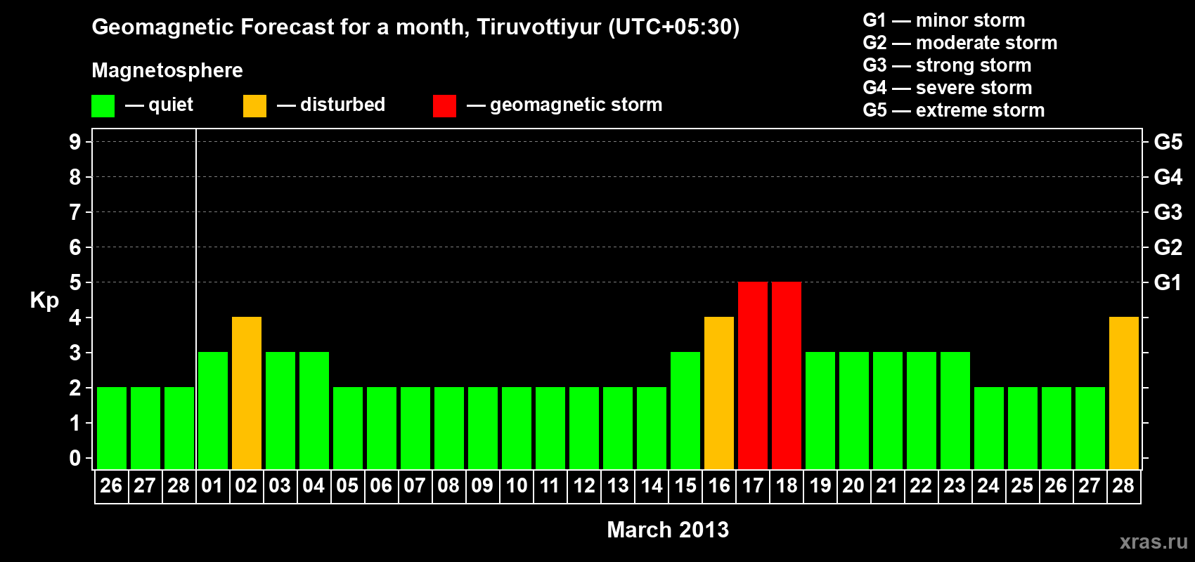 Forecast of the daily maximal value of geomagnetic index Kp for <b>1 month</b> (31 days) <b>from Feb 26, 2013 to Mar 28, 2013</b>
