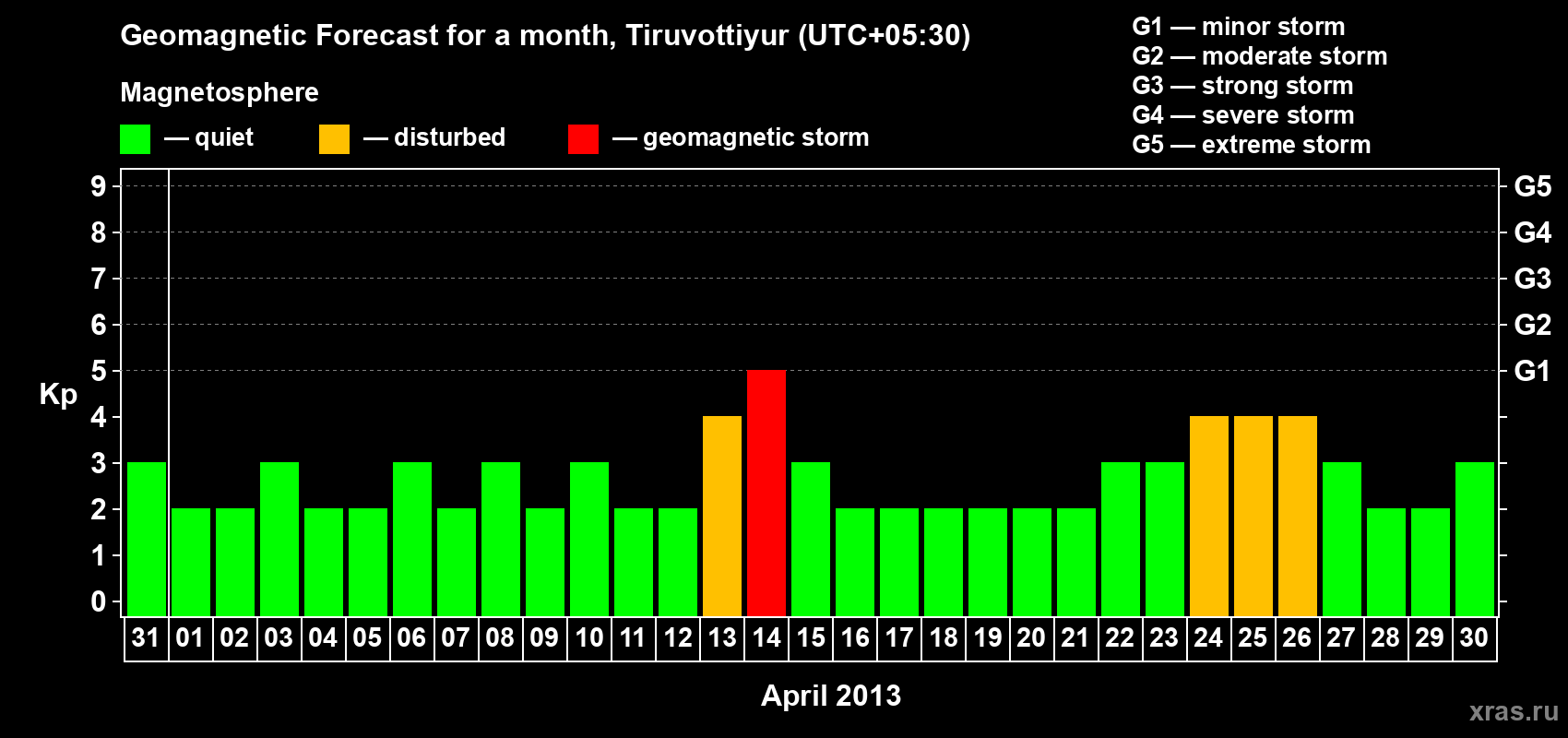 Forecast of the daily maximal value of geomagnetic index Kp for <b>1 month</b> (31 days) <b>from Mar 31, 2013 to Apr 30, 2013</b>