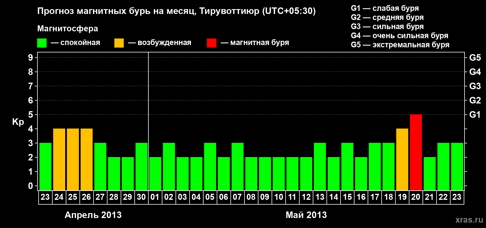 Прогноз максимального суточного геомагнитного индекса Kp на <b>1 месяц</b> (31 день) <b>с 23 апреля по 23 мая 2013 г</b>