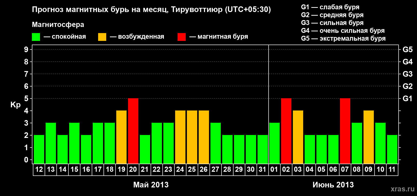 Прогноз максимального суточного геомагнитного индекса Kp на <b>1 месяц</b> (31 день) <b>с 12 мая по 11 июня 2013 г</b>