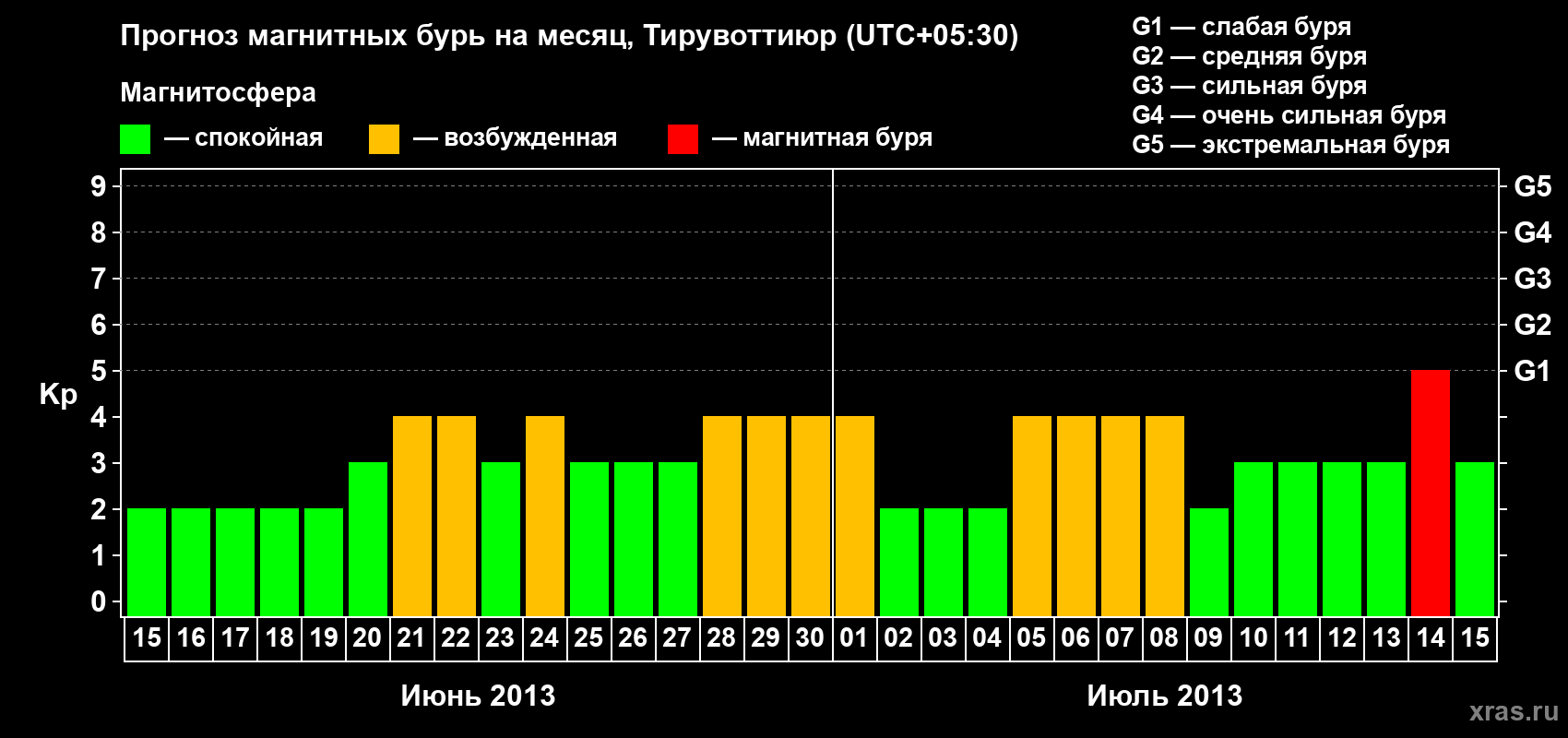 Прогноз максимального суточного геомагнитного индекса Kp на <b>1 месяц</b> (31 день) <b>с 15 июня по 15 июля 2013 г</b>