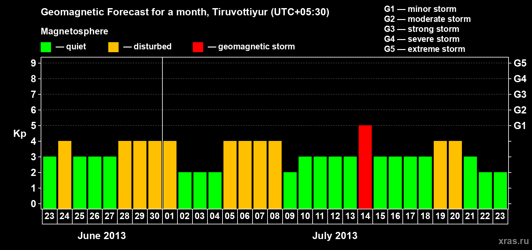 Forecast of the daily maximal value of geomagnetic index Kp for <b>1 month</b> (31 days) <b>from Jun 23, 2013 to Jul 23, 2013</b>