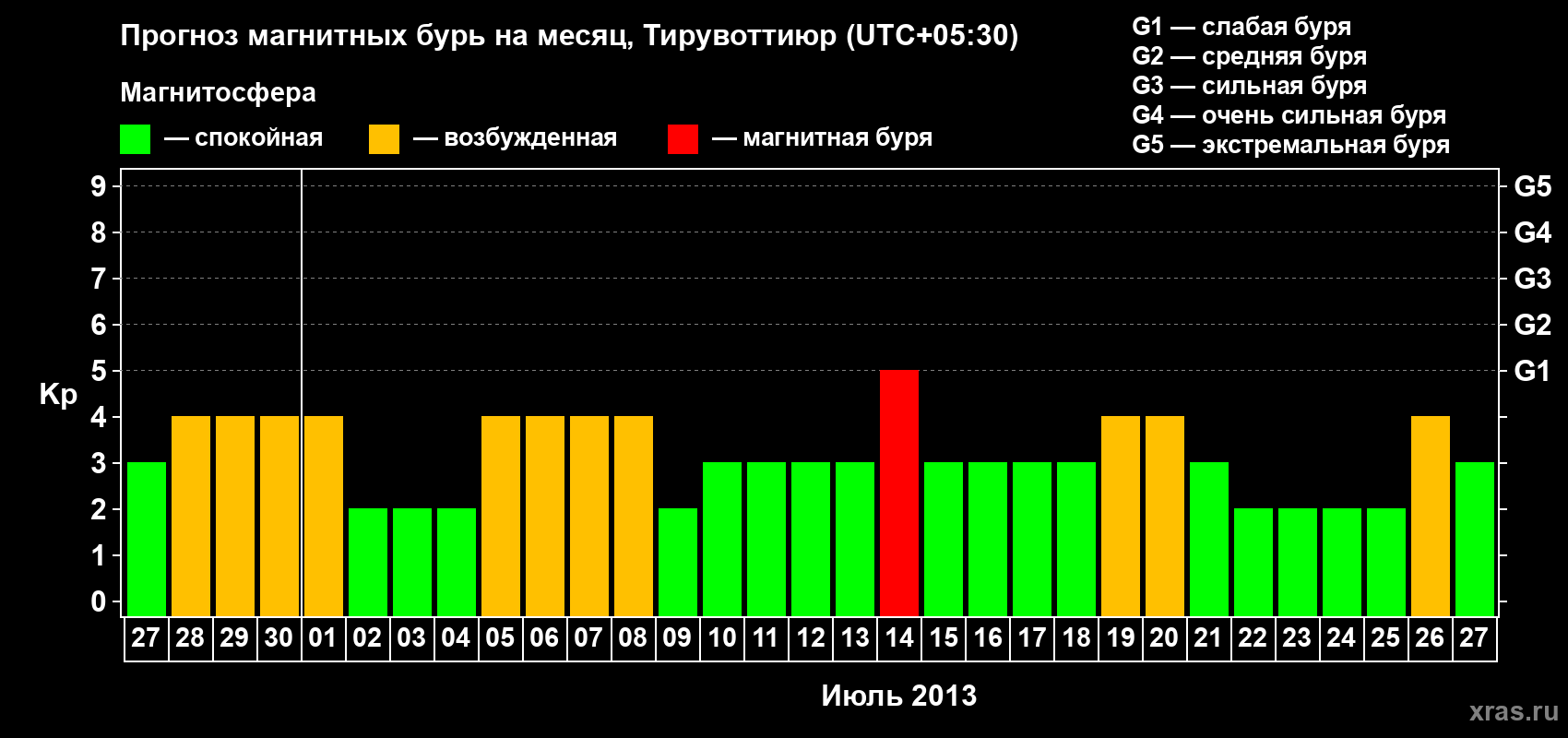 Прогноз максимального суточного геомагнитного индекса Kp на <b>1 месяц</b> (31 день) <b>с 27 июня по 27 июля 2013 г</b>