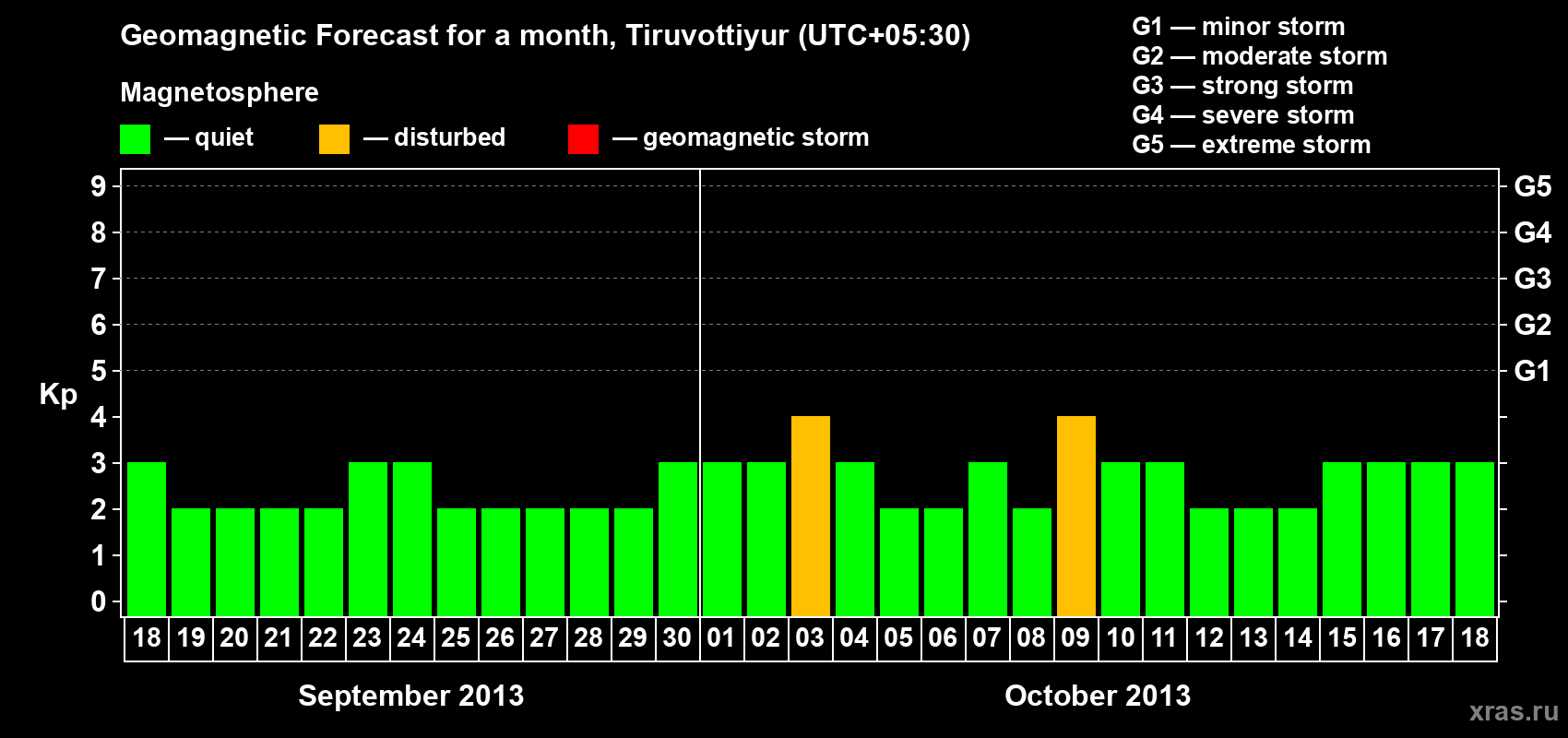 Forecast of the daily maximal value of geomagnetic index Kp for <b>1 month</b> (31 days) <b>from Sep 18, 2013 to Oct 18, 2013</b>