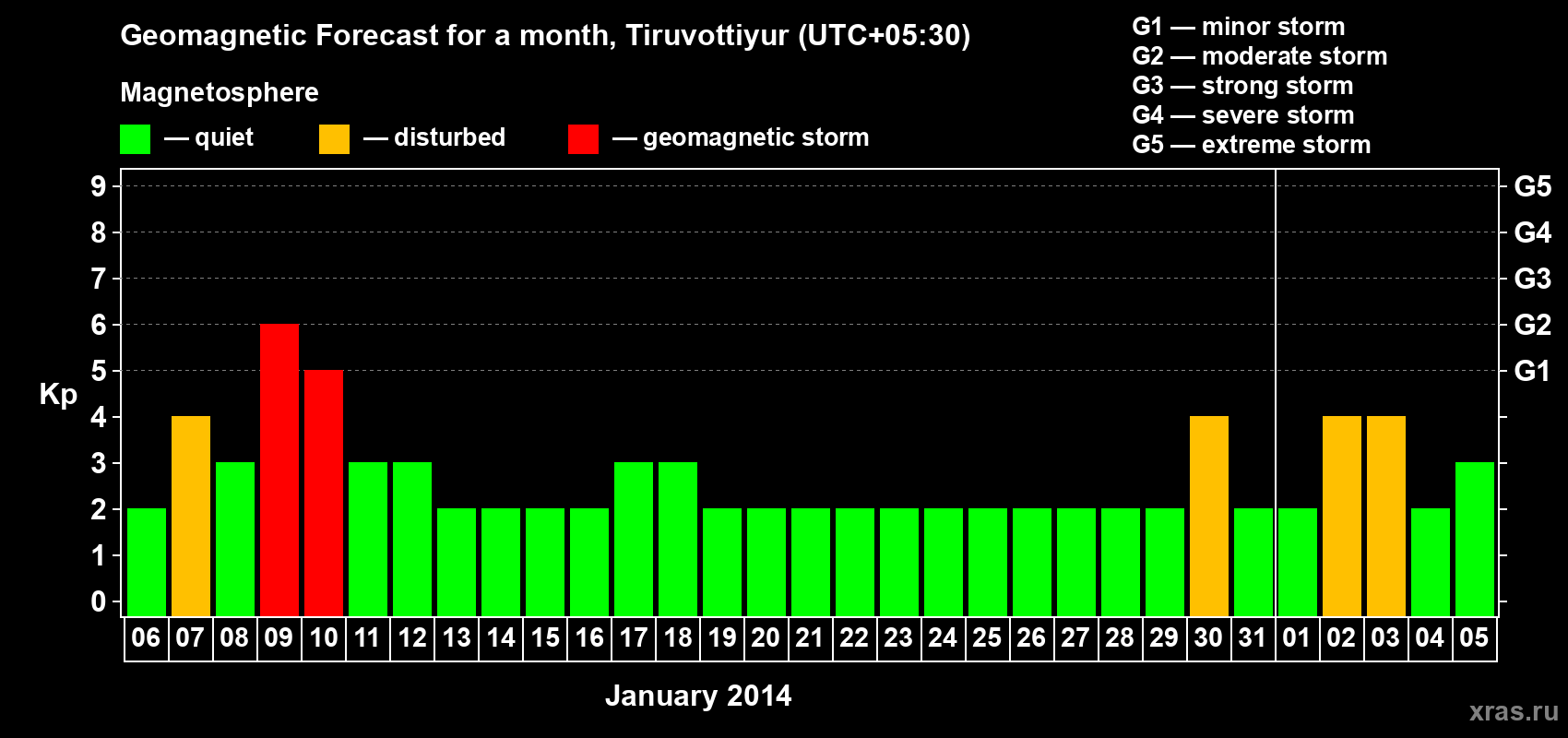 Forecast of the daily maximal value of geomagnetic index Kp for <b>1 month</b> (31 days) <b>from Jan 06, 2014 to Feb 05, 2014</b>
