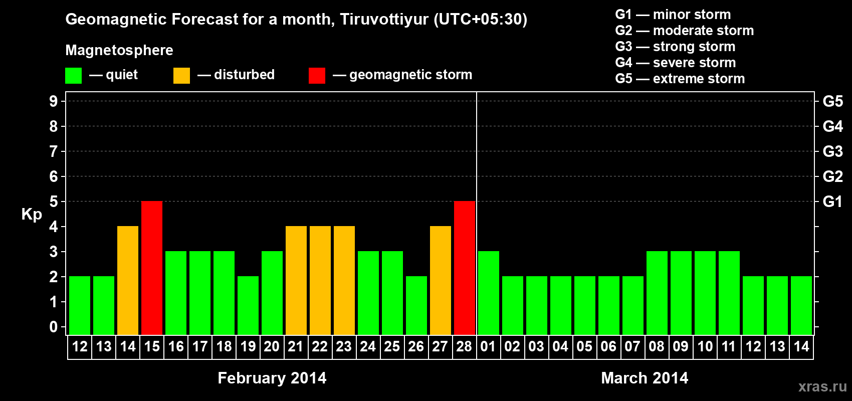 Forecast of the daily maximal value of geomagnetic index Kp for <b>1 month</b> (31 days) <b>from Feb 12, 2014 to Mar 14, 2014</b>