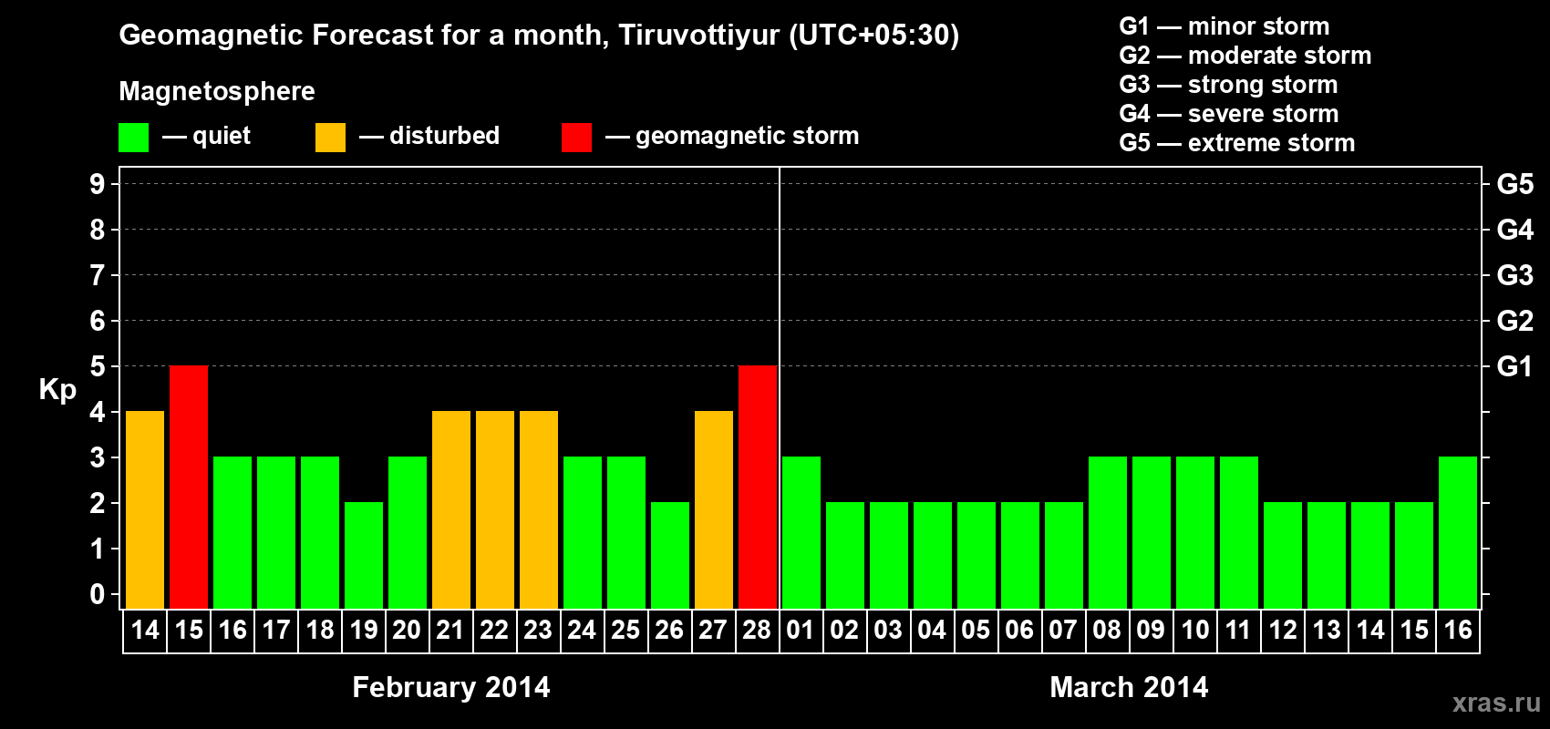Forecast of the daily maximal value of geomagnetic index Kp for <b>1 month</b> (31 days) <b>from Feb 14, 2014 to Mar 16, 2014</b>