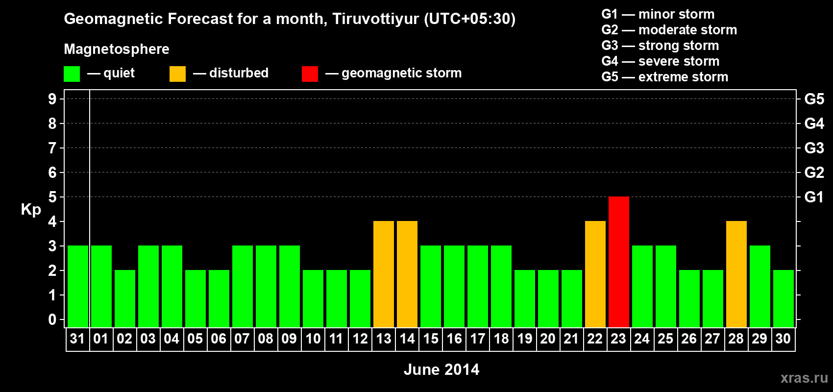 Forecast of the daily maximal value of geomagnetic index Kp for <b>1 month</b> (31 days) <b>from May 31, 2014 to Jun 30, 2014</b>