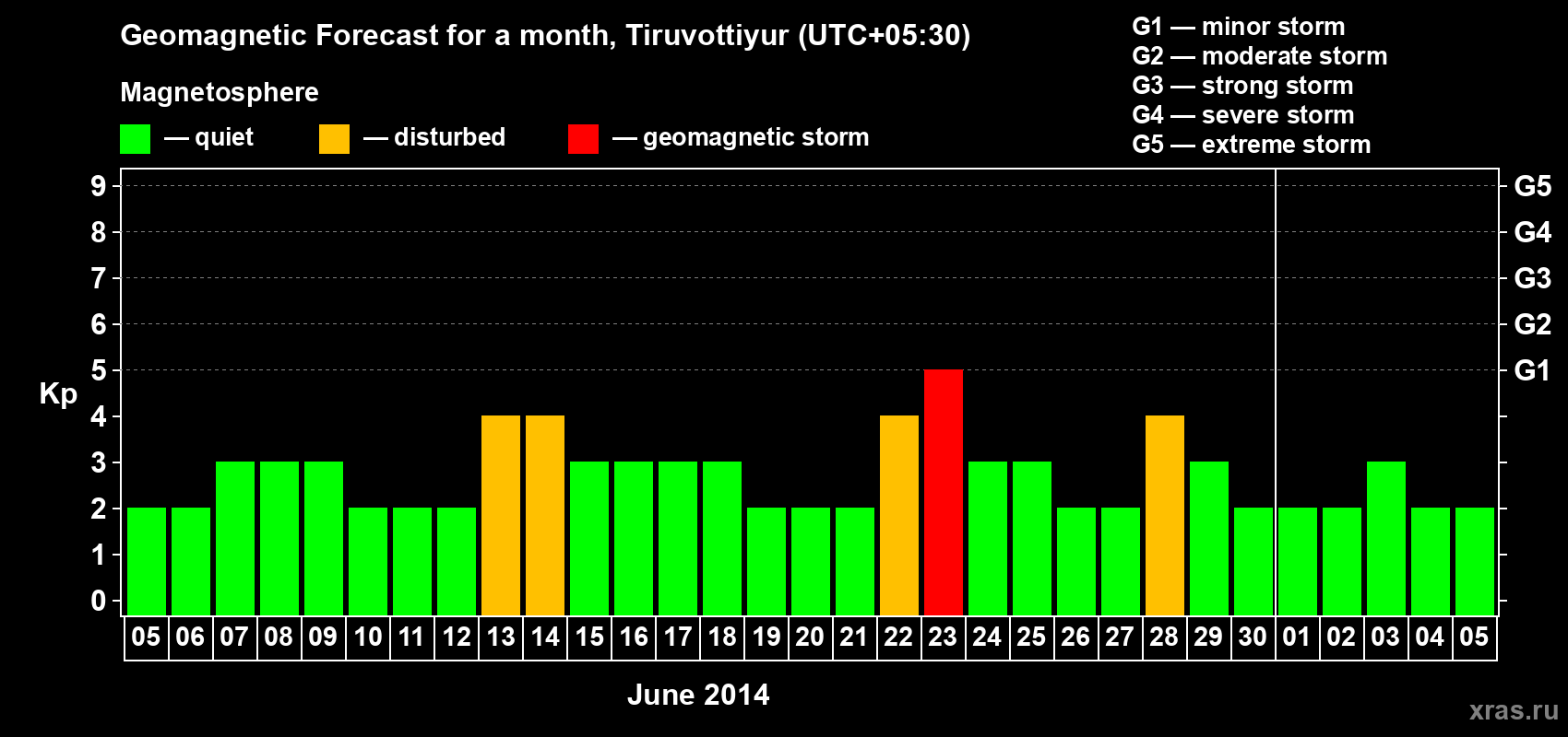 Forecast of the daily maximal value of geomagnetic index Kp for <b>1 month</b> (31 days) <b>from Jun 05, 2014 to Jul 05, 2014</b>