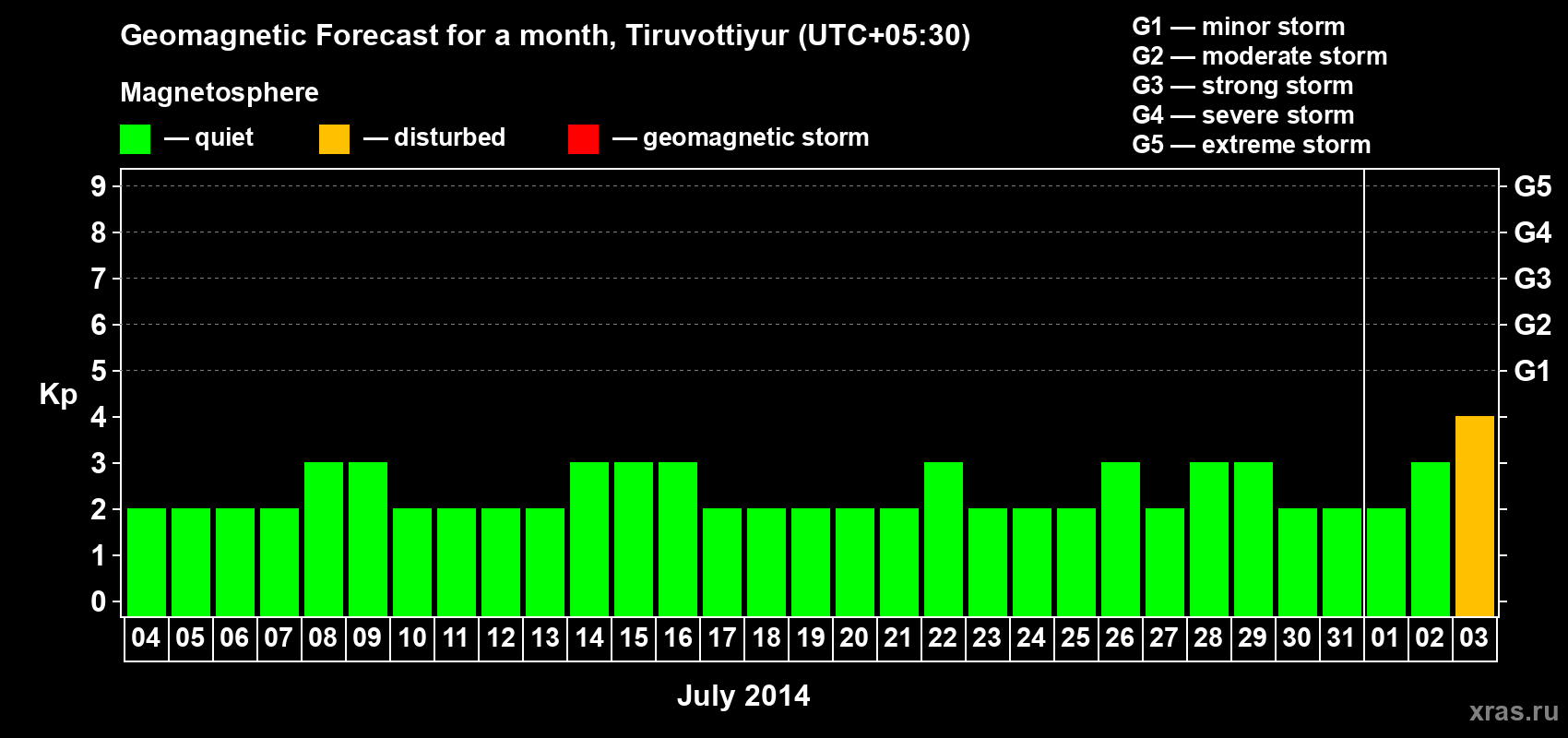 Forecast of the daily maximal value of geomagnetic index Kp for <b>1 month</b> (31 days) <b>from Jul 04, 2014 to Aug 03, 2014</b>