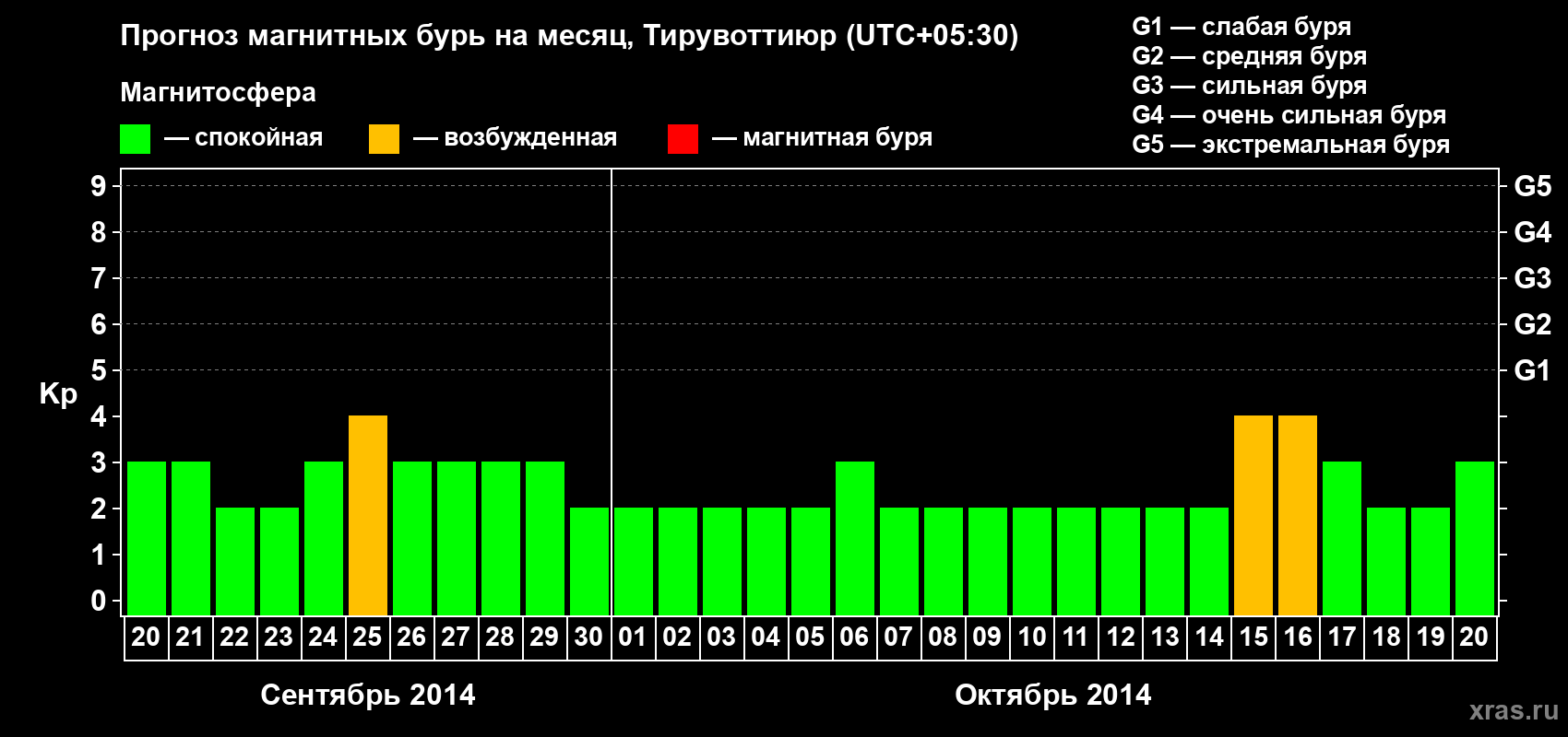 Прогноз максимального суточного геомагнитного индекса Kp на <b>1 месяц</b> (31 день) <b>с 20 сентября по 20 октября 2014 г</b>