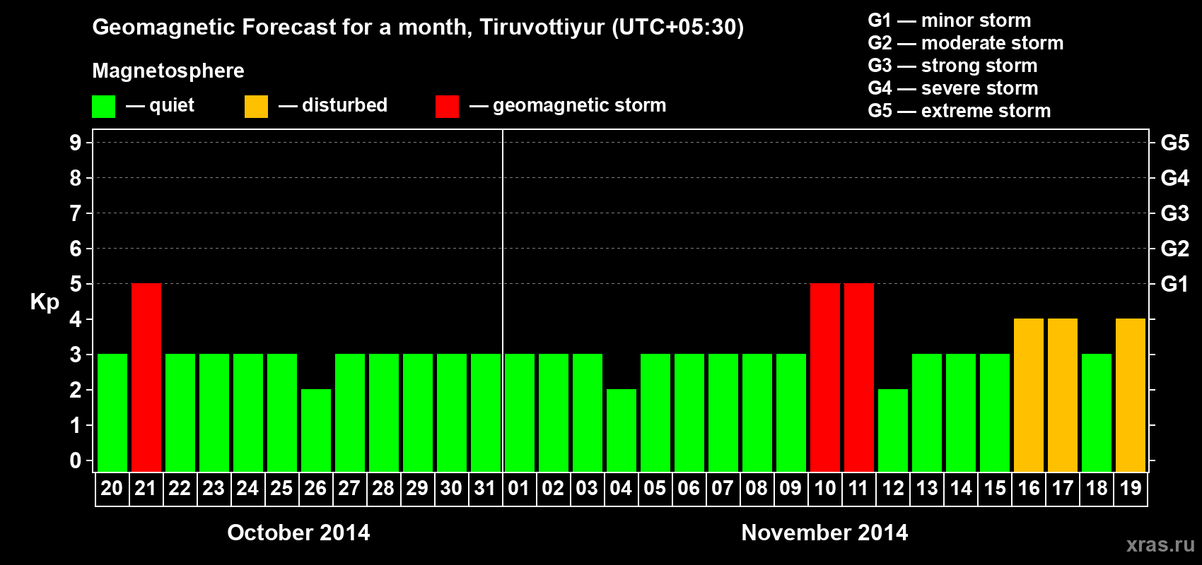 Forecast of the daily maximal value of geomagnetic index Kp for <b>1 month</b> (31 days) <b>from Oct 20, 2014 to Nov 19, 2014</b>