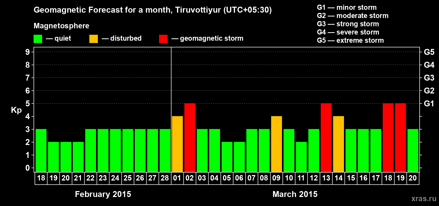 Forecast of the daily maximal value of geomagnetic index Kp for <b>1 month</b> (31 days) <b>from Feb 18, 2015 to Mar 20, 2015</b>