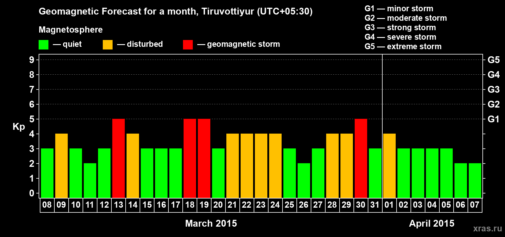Forecast of the daily maximal value of geomagnetic index Kp for <b>1 month</b> (31 days) <b>from Mar 08, 2015 to Apr 07, 2015</b>