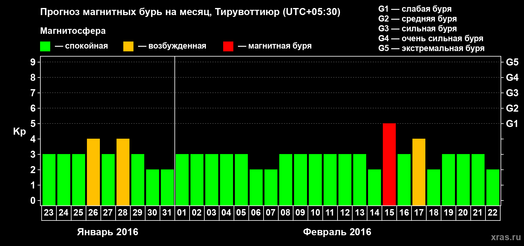 Прогноз максимального суточного геомагнитного индекса Kp на <b>1 месяц</b> (31 день) <b>с 23 января по 22 февраля 2016 г</b>