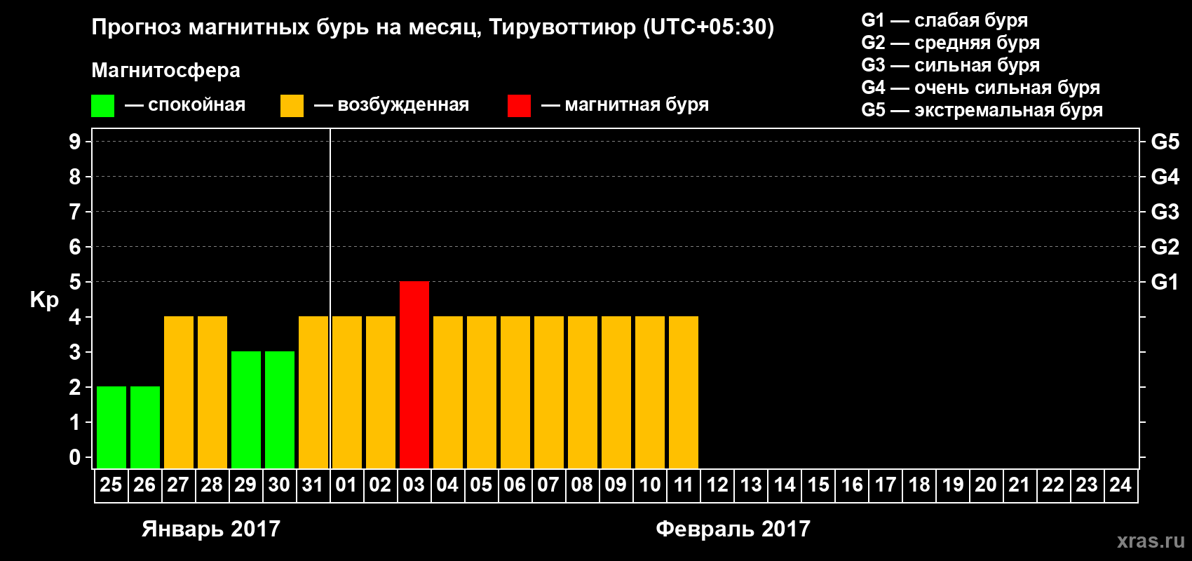 Прогноз максимального суточного геомагнитного индекса Kp на <b>1 месяц</b> (31 день) <b>с 25 января по 24 февраля 2017 г</b>