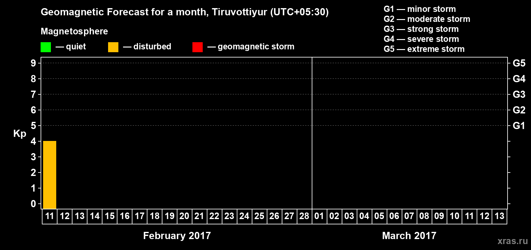 Forecast of the daily maximal value of geomagnetic index Kp for <b>1 month</b> (31 days) <b>from Feb 11, 2017 to Mar 13, 2017</b>