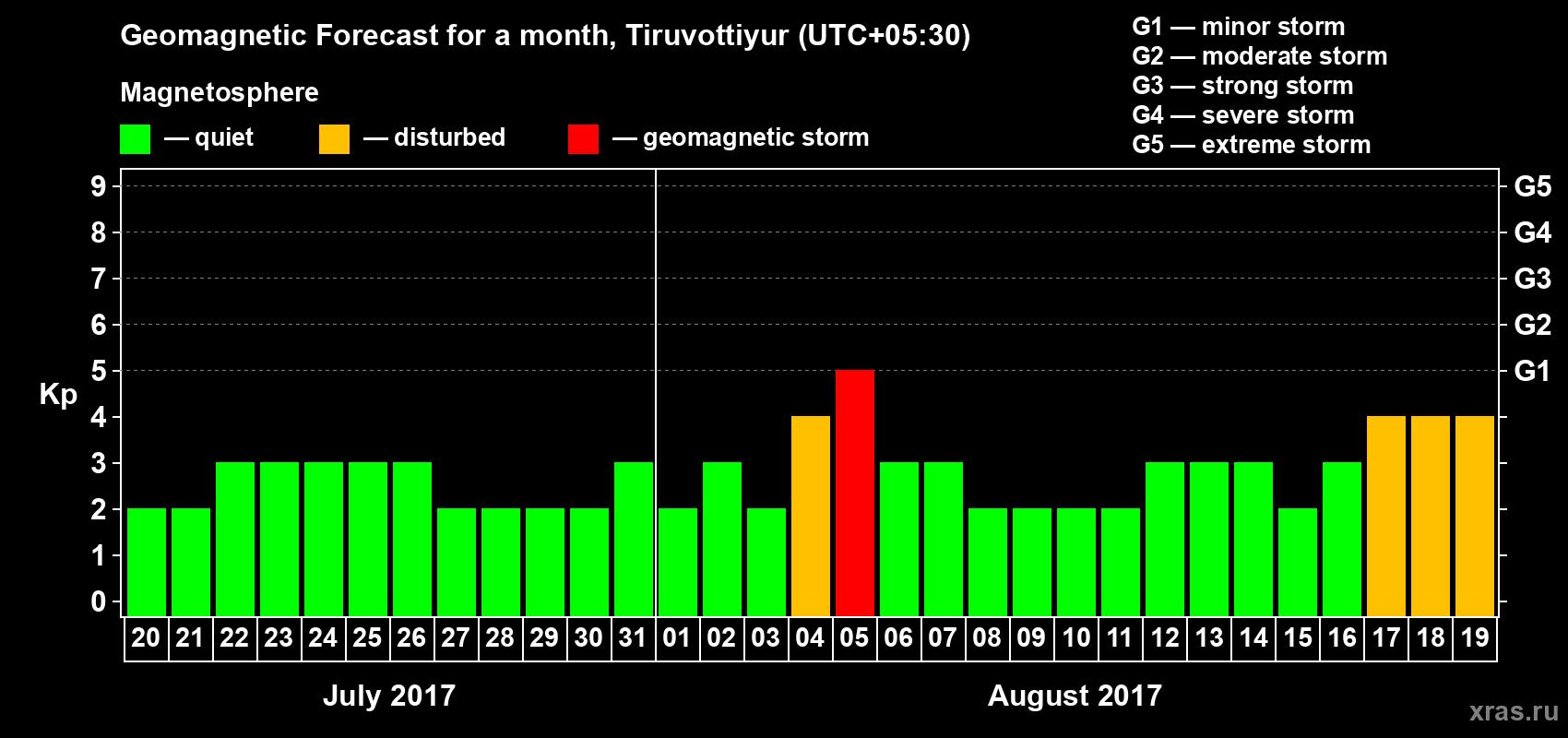 Forecast of the daily maximal value of geomagnetic index Kp for <b>1 month</b> (31 days) <b>from Jul 20, 2017 to Aug 19, 2017</b>