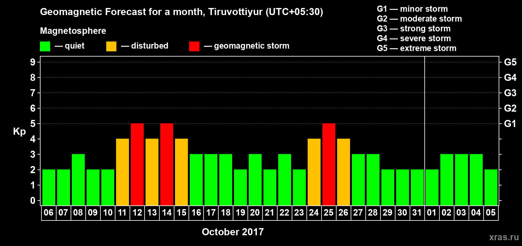Forecast of the daily maximal value of geomagnetic index Kp for <b>1 month</b> (31 days) <b>from Oct 06, 2017 to Nov 05, 2017</b>
