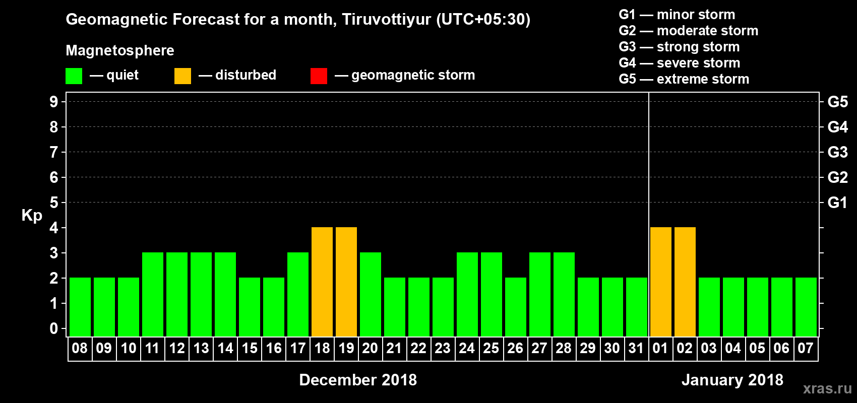 Forecast of the daily maximal value of geomagnetic index Kp for <b>1 month</b> (31 days) <b>from Dec 08, 2017 to Jan 07, 2018</b>