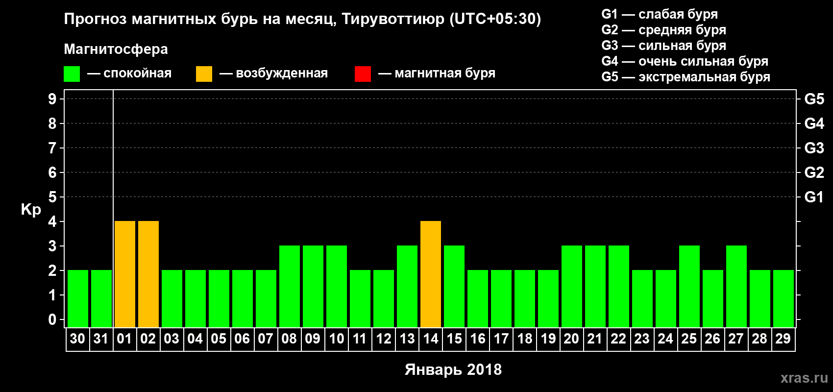 Прогноз максимального суточного геомагнитного индекса Kp на <b>1 месяц</b> (31 день) <b>с 30 декабря 2017 г по 29 января 2018 г</b>
