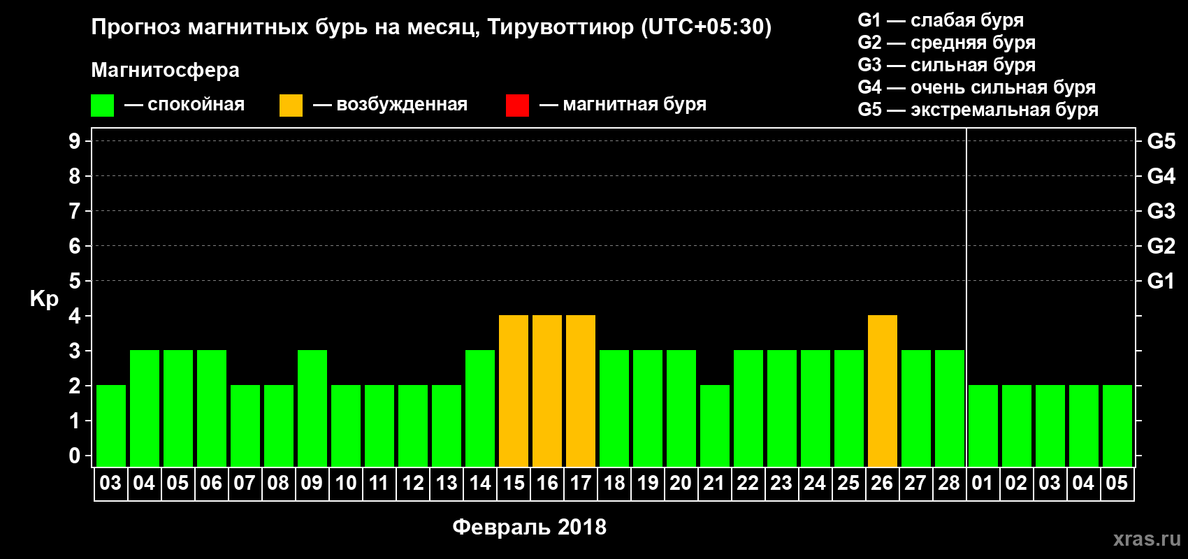 Прогноз максимального суточного геомагнитного индекса Kp на <b>1 месяц</b> (31 день) <b>с 03 февраля по 05 марта 2018 г</b>