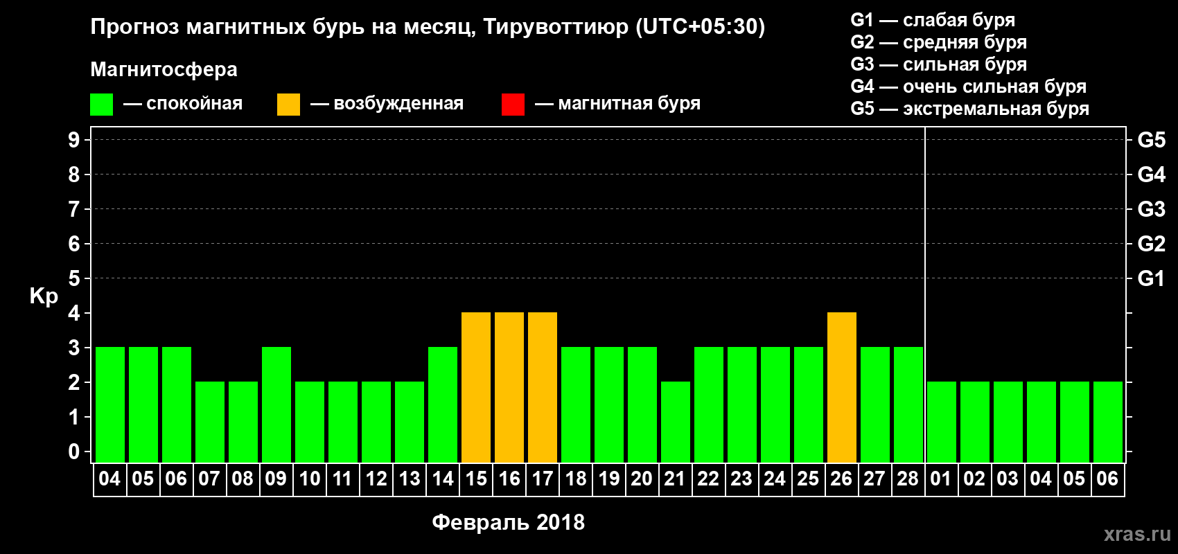 Прогноз максимального суточного геомагнитного индекса Kp на <b>1 месяц</b> (31 день) <b>с 04 февраля по 06 марта 2018 г</b>