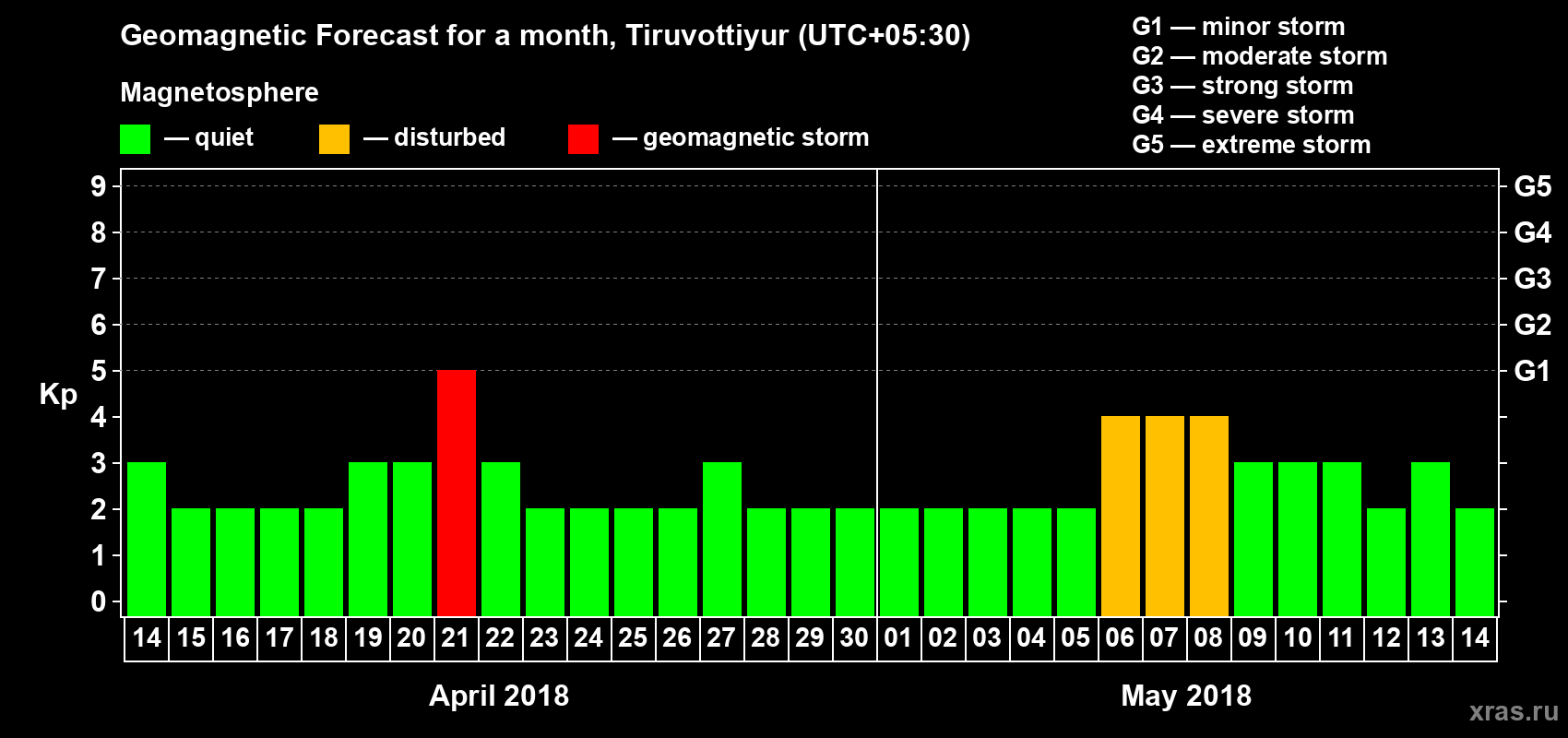 Forecast of the daily maximal value of geomagnetic index Kp for <b>1 month</b> (31 days) <b>from Apr 14, 2018 to May 14, 2018</b>