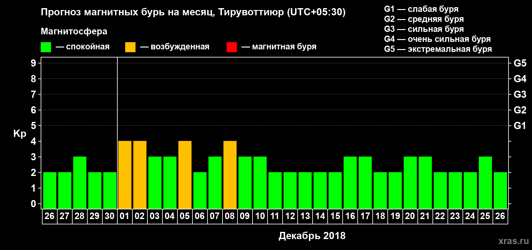Прогноз максимального суточного геомагнитного индекса Kp на <b>1 месяц</b> (31 день) <b>с 26 ноября по 26 декабря 2018 г</b>