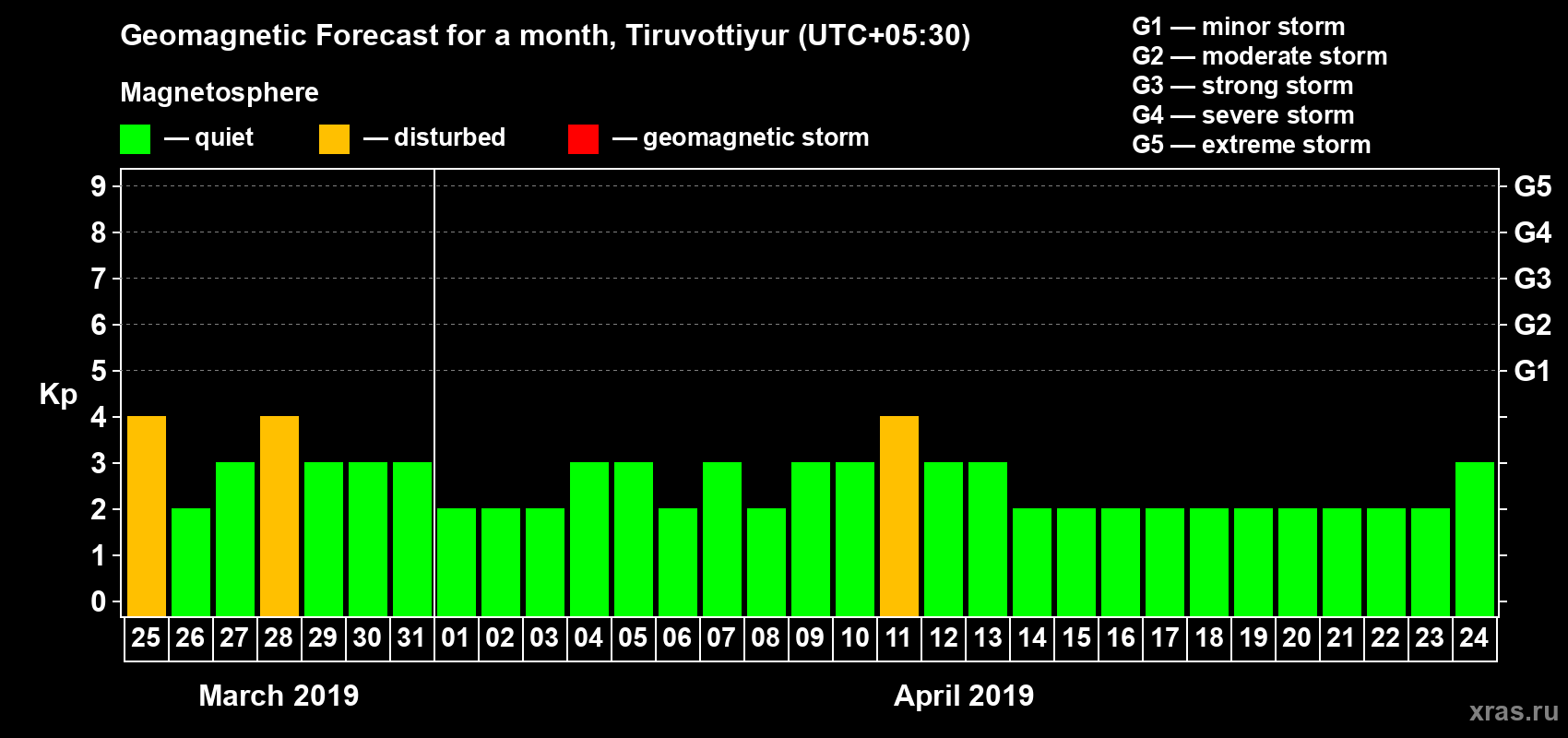 Forecast of the daily maximal value of geomagnetic index Kp for <b>1 month</b> (31 days) <b>from Mar 25, 2019 to Apr 24, 2019</b>