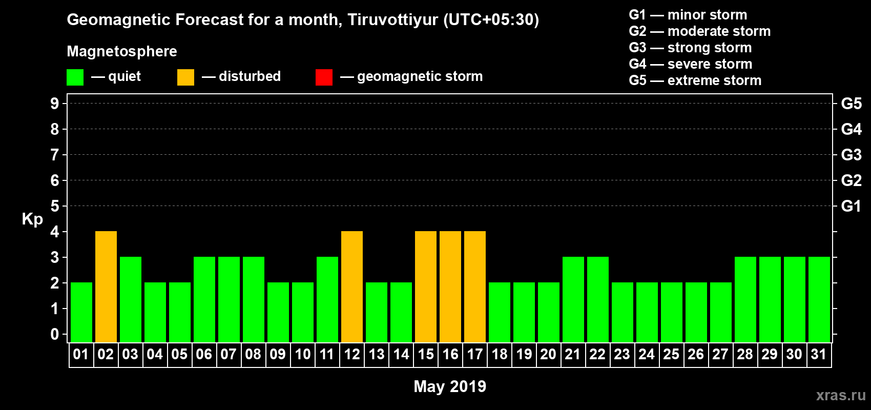 Forecast of the daily maximal value of geomagnetic index Kp for <b>1 month</b> (31 days) <b>from May 01, 2019 to May 31, 2019</b>