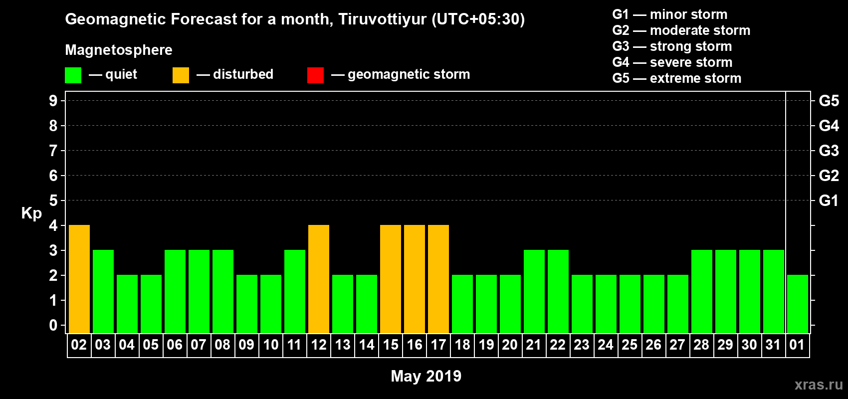 Forecast of the daily maximal value of geomagnetic index Kp for <b>1 month</b> (31 days) <b>from May 02, 2019 to Jun 01, 2019</b>