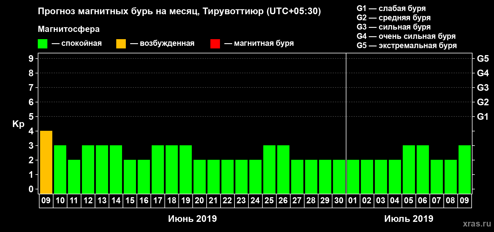 Прогноз максимального суточного геомагнитного индекса Kp на <b>1 месяц</b> (31 день) <b>с 09 июня по 09 июля 2019 г</b>