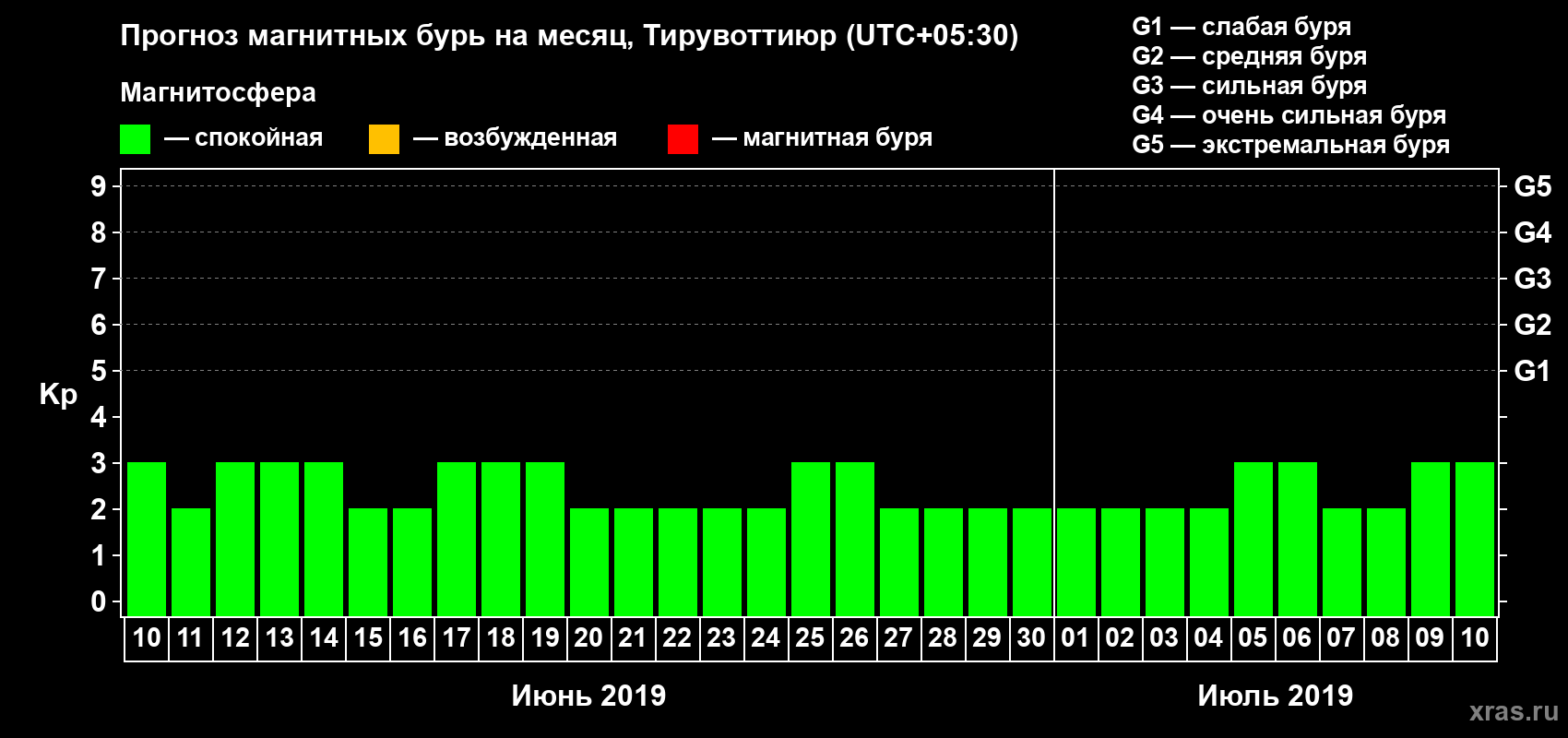 Прогноз максимального суточного геомагнитного индекса Kp на <b>1 месяц</b> (31 день) <b>с 10 июня по 10 июля 2019 г</b>