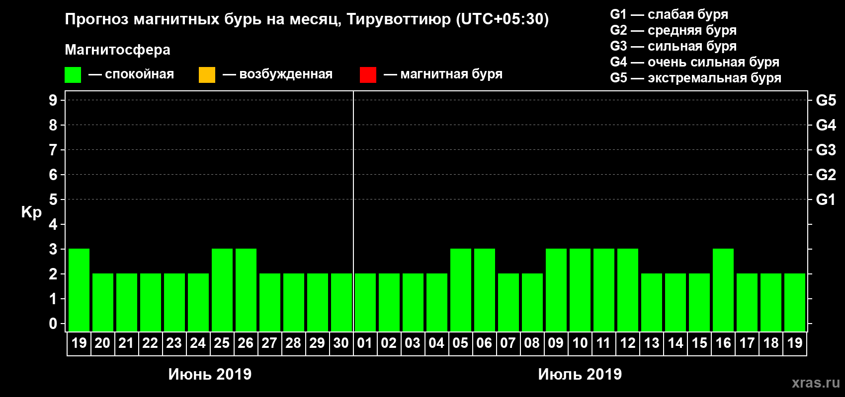 Прогноз максимального суточного геомагнитного индекса Kp на <b>1 месяц</b> (31 день) <b>с 19 июня по 19 июля 2019 г</b>