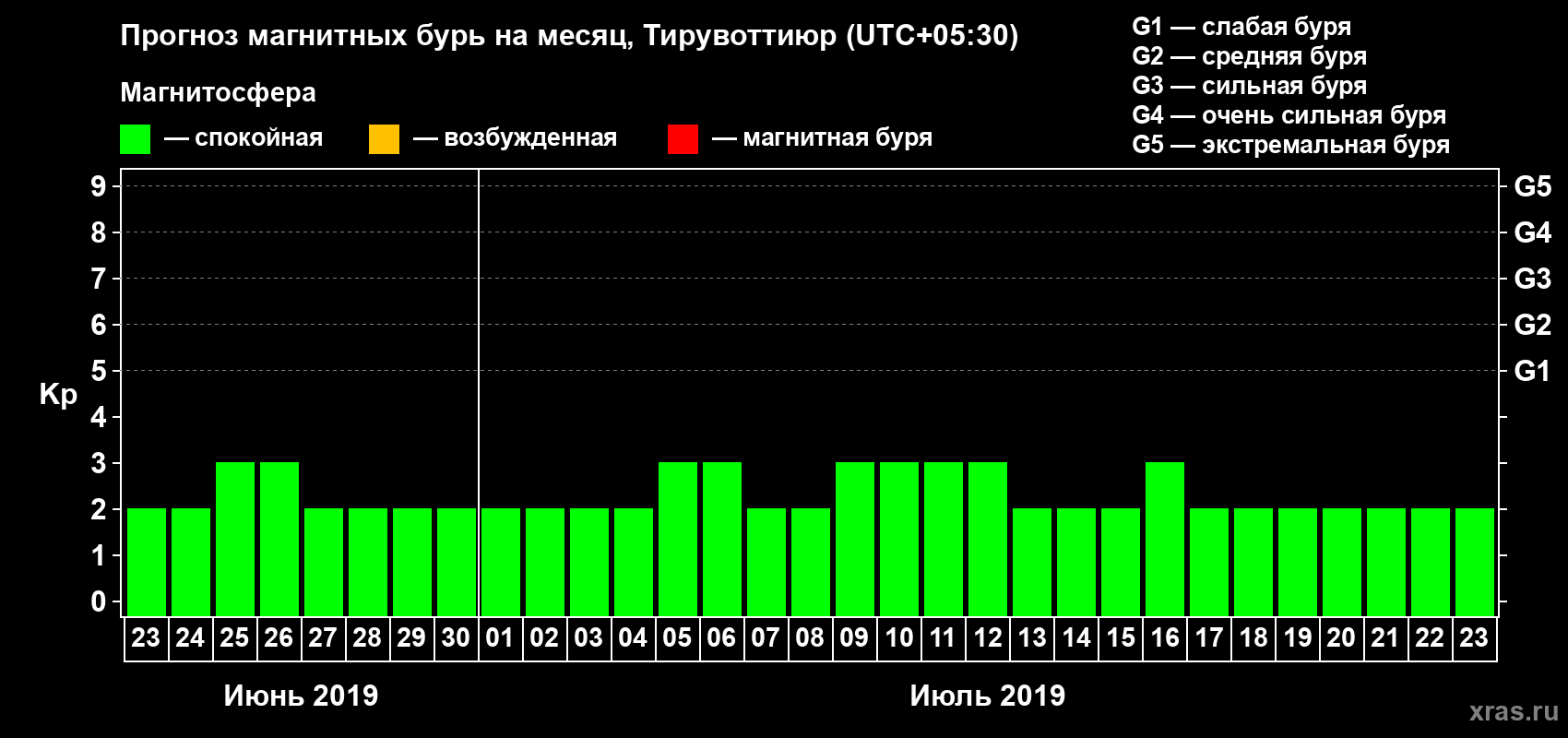 Прогноз максимального суточного геомагнитного индекса Kp на <b>1 месяц</b> (31 день) <b>с 23 июня по 23 июля 2019 г</b>