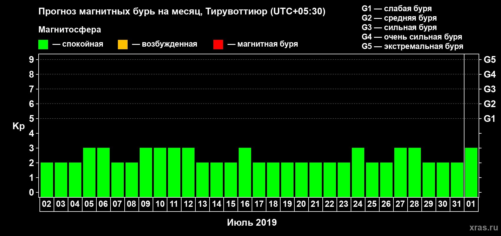 Прогноз максимального суточного геомагнитного индекса Kp на <b>1 месяц</b> (31 день) <b>с 02 июля по 01 августа 2019 г</b>
