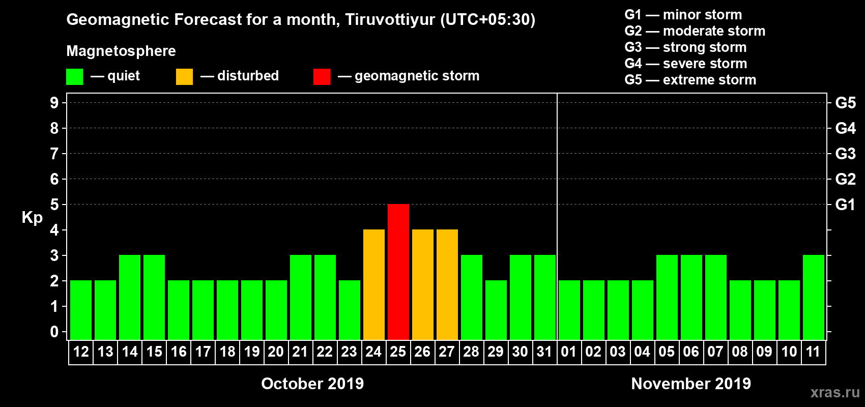 Forecast of the daily maximal value of geomagnetic index Kp for <b>1 month</b> (31 days) <b>from Oct 12, 2019 to Nov 11, 2019</b>