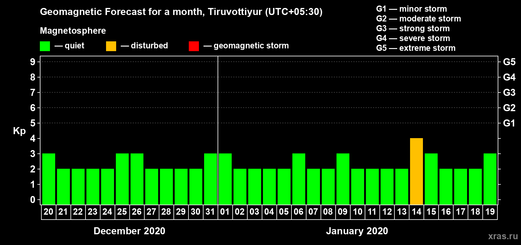 Forecast of the daily maximal value of geomagnetic index Kp for <b>1 month</b> (31 days) <b>from Dec 20, 2019 to Jan 19, 2020</b>