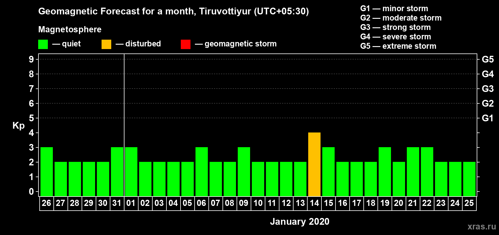 Forecast of the daily maximal value of geomagnetic index Kp for <b>1 month</b> (31 days) <b>from Dec 26, 2019 to Jan 25, 2020</b>
