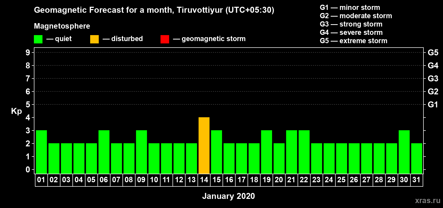 Forecast of the daily maximal value of geomagnetic index Kp for <b>1 month</b> (31 days) <b>from Jan 01, 2020 to Jan 31, 2020</b>