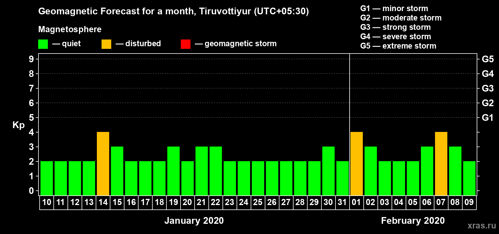 Forecast of the daily maximal value of geomagnetic index Kp for <b>1 month</b> (31 days) <b>from Jan 10, 2020 to Feb 09, 2020</b>
