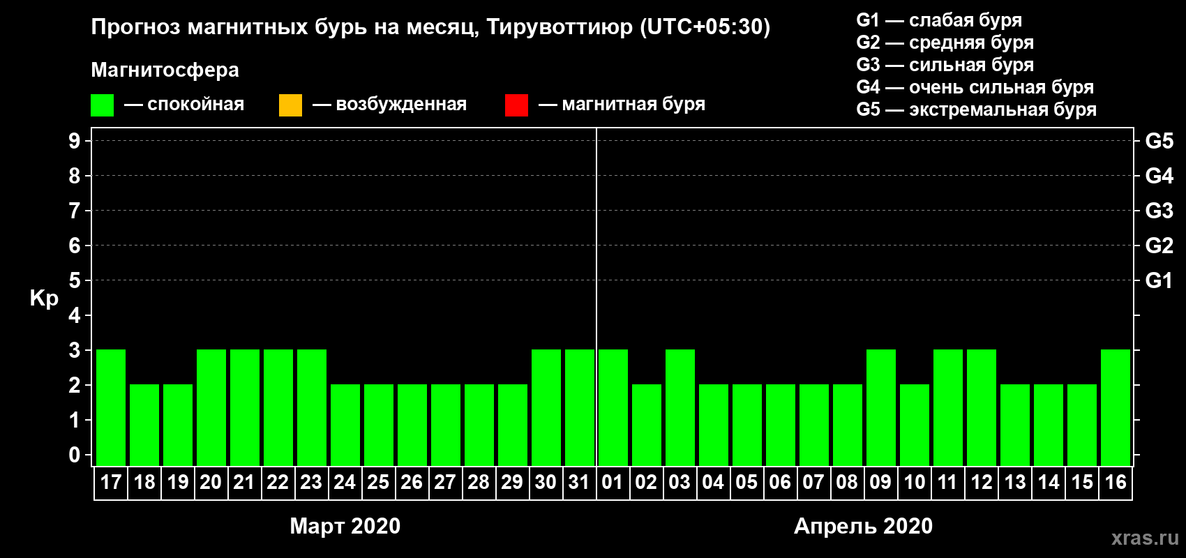 Прогноз максимального суточного геомагнитного индекса Kp на <b>1 месяц</b> (31 день) <b>с 17 марта по 16 апреля 2020 г</b>