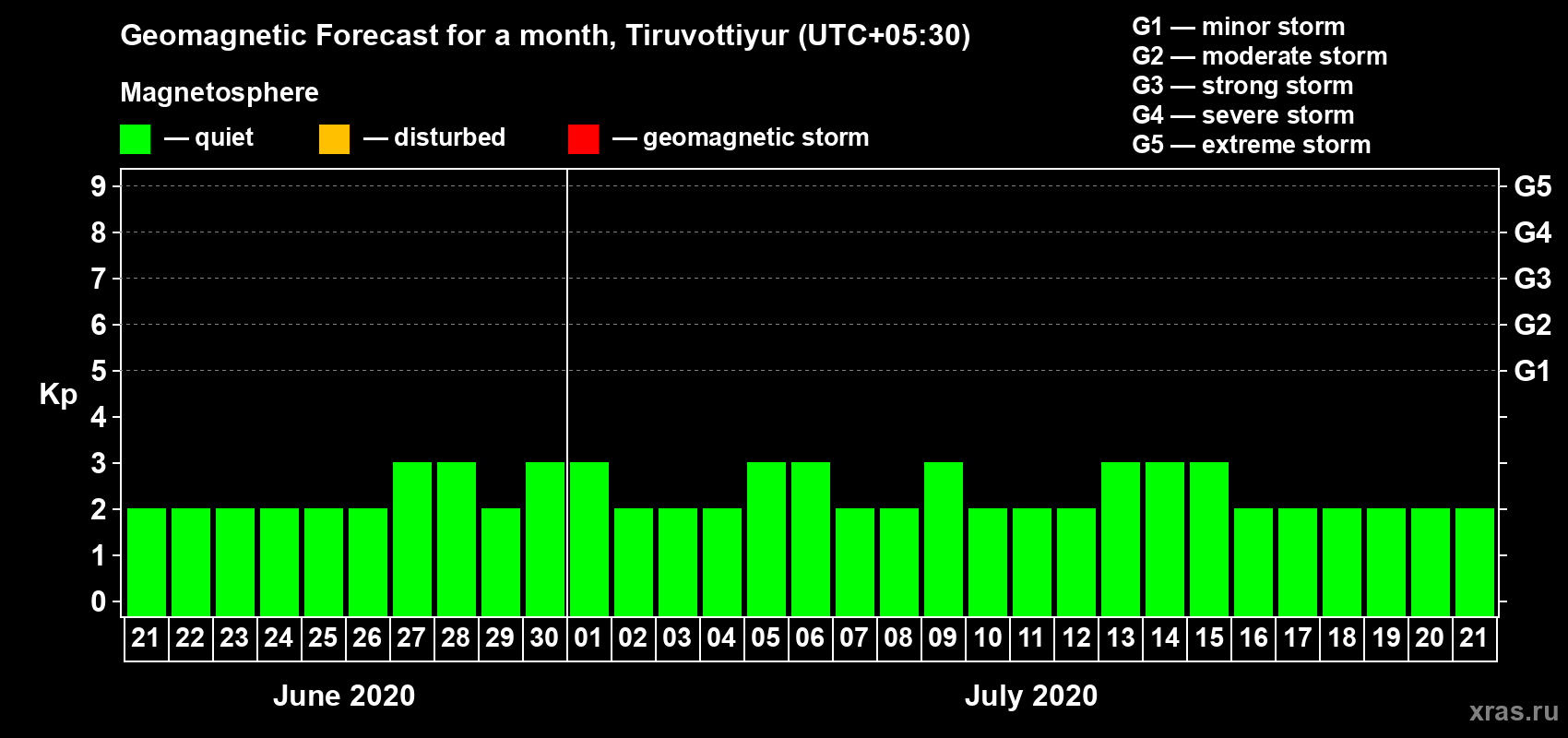 Forecast of the daily maximal value of geomagnetic index Kp for <b>1 month</b> (31 days) <b>from Jun 21, 2020 to Jul 21, 2020</b>