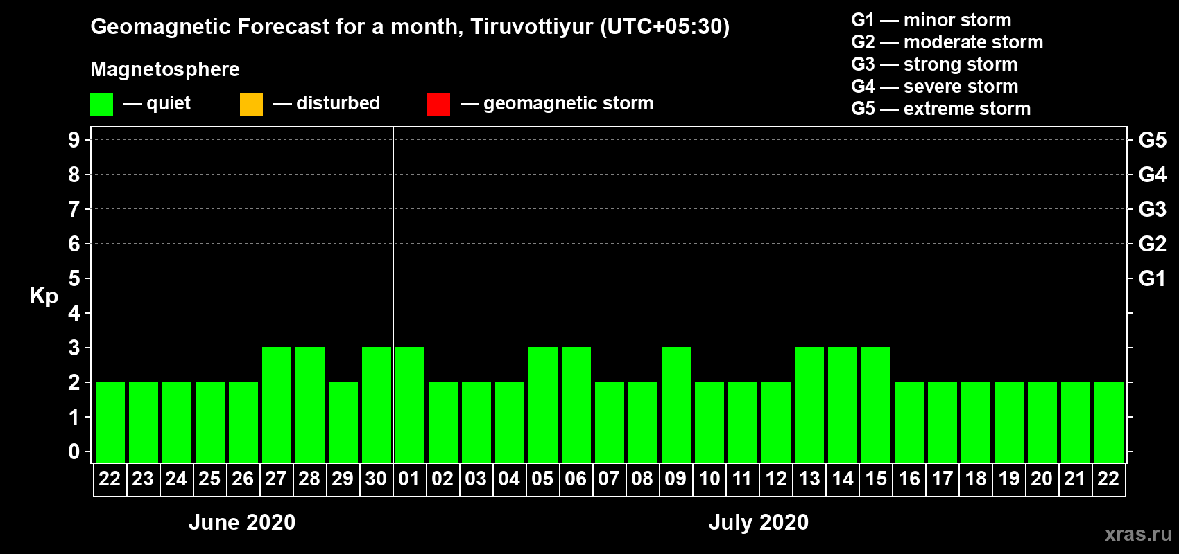 Forecast of the daily maximal value of geomagnetic index Kp for <b>1 month</b> (31 days) <b>from Jun 22, 2020 to Jul 22, 2020</b>