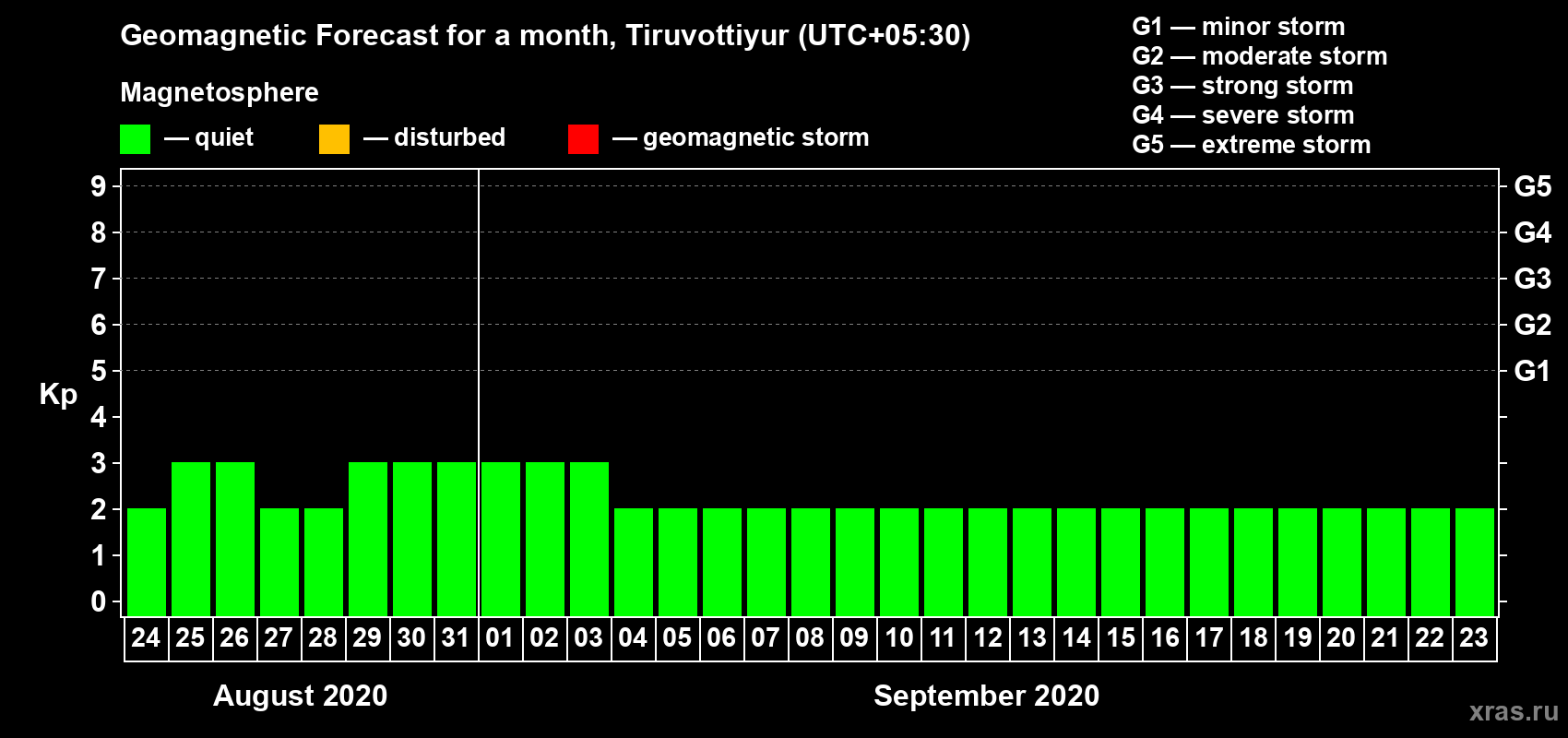 Forecast of the daily maximal value of geomagnetic index Kp for <b>1 month</b> (31 days) <b>from Aug 24, 2020 to Sep 23, 2020</b>