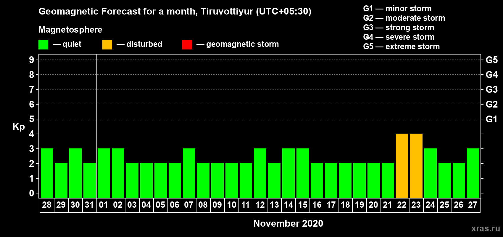 Forecast of the daily maximal value of geomagnetic index Kp for <b>1 month</b> (31 days) <b>from Oct 28, 2020 to Nov 27, 2020</b>
