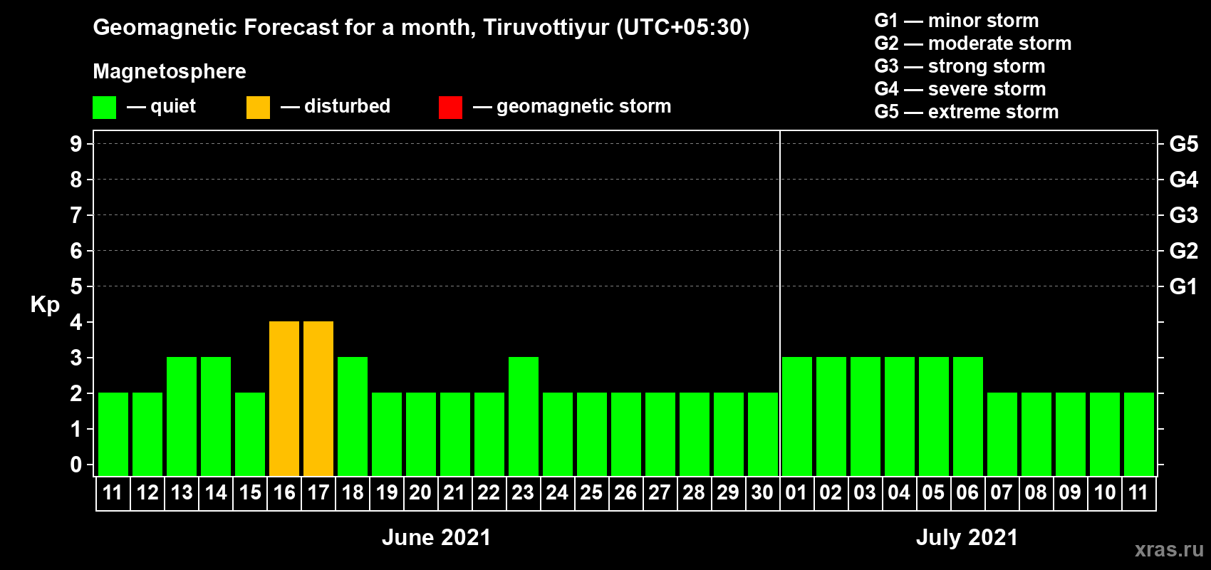 Forecast of the daily maximal value of geomagnetic index Kp for <b>1 month</b> (31 days) <b>from Jun 11, 2021 to Jul 11, 2021</b>