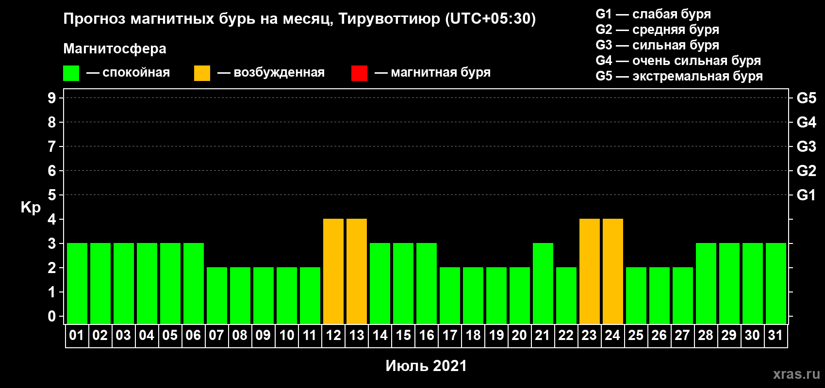 Прогноз максимального суточного геомагнитного индекса Kp на <b>1 месяц</b> (31 день) <b>с 01 июля по 31 июля 2021 г</b>